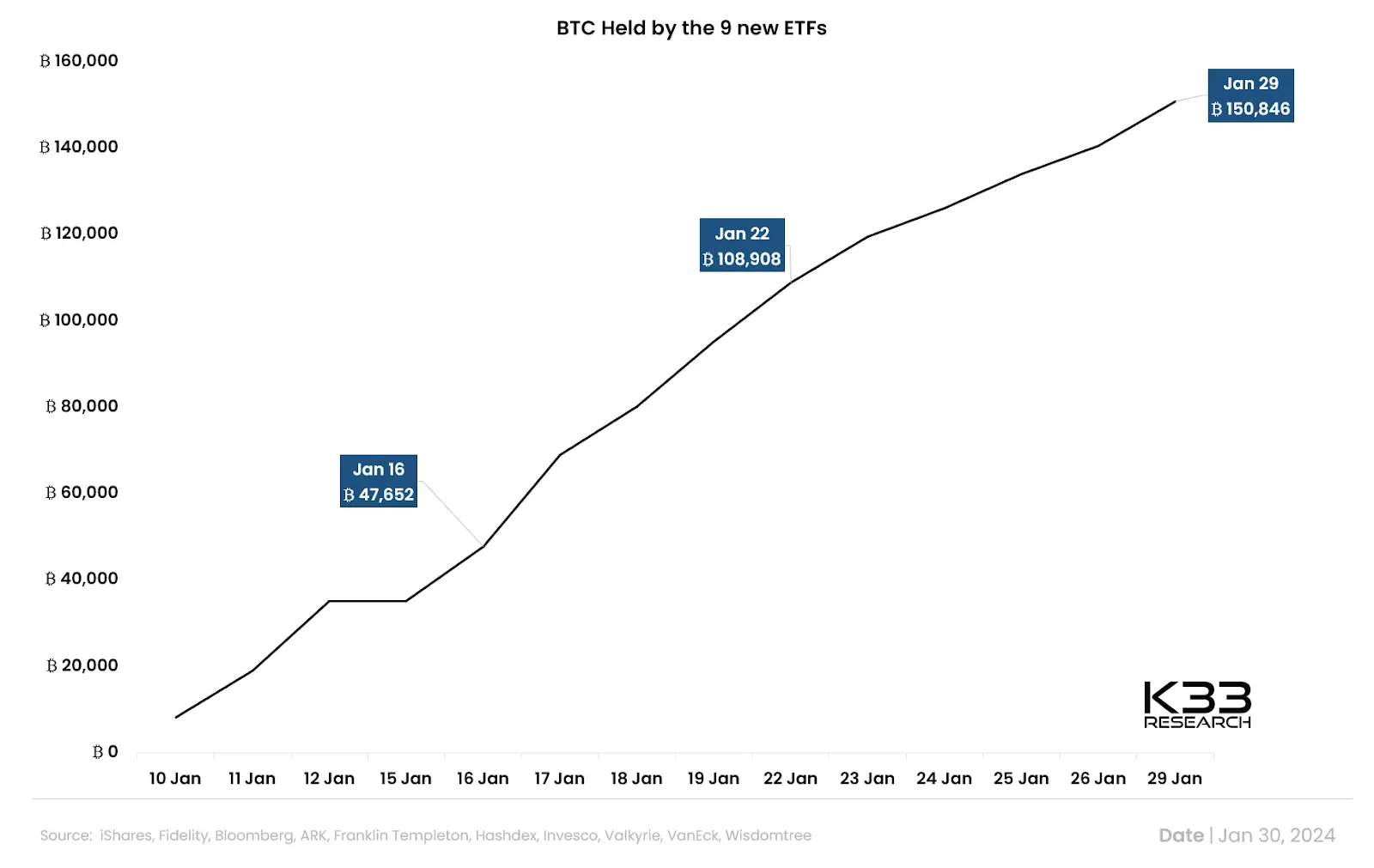 نمودار تعداد BTCهای ETFهای جدید بیت‌کوین‌