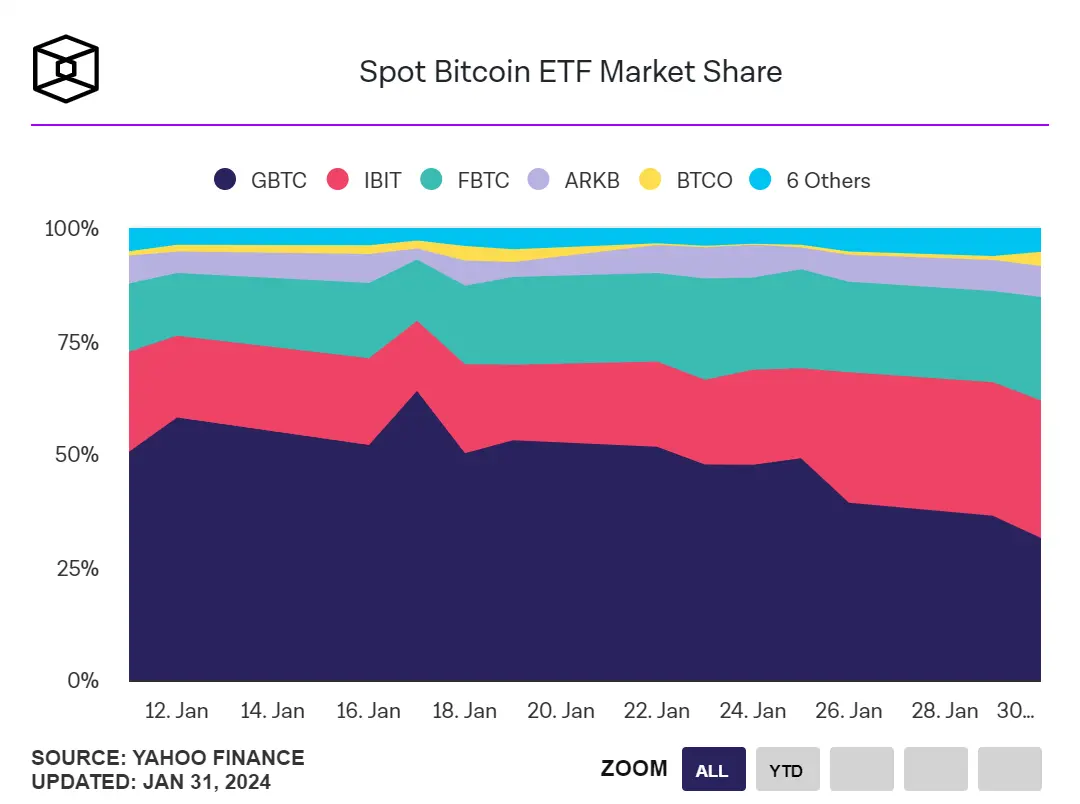 نمودار سهم بازار ETFهای نقدی بیت‌کوین